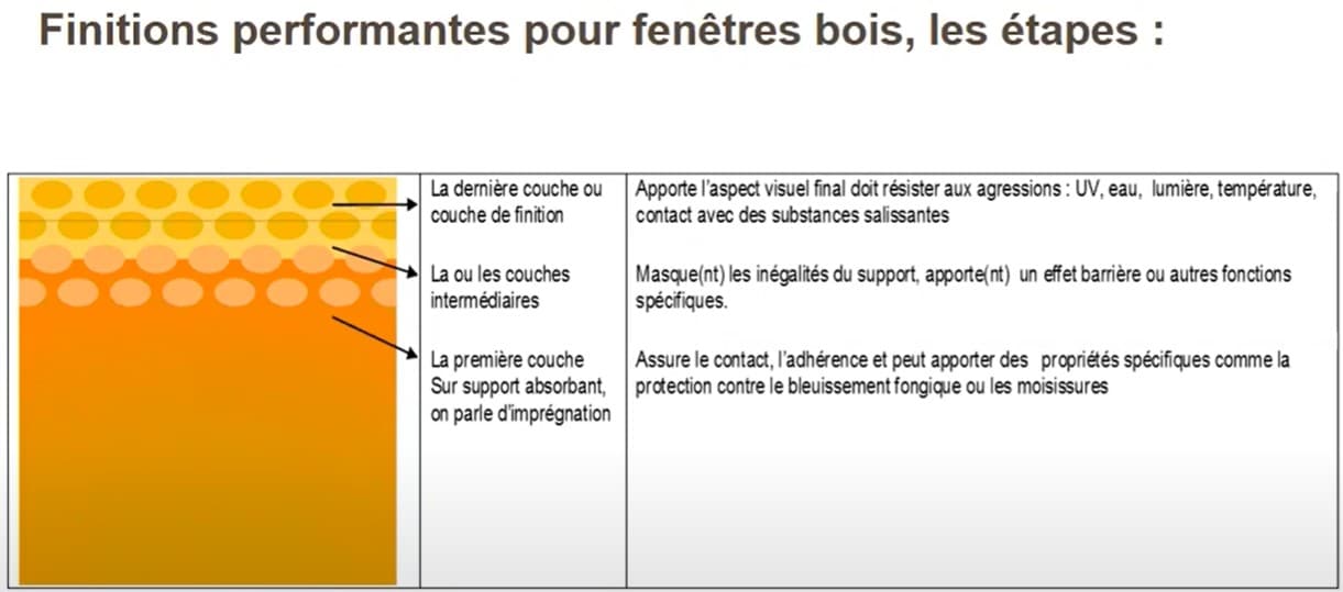 Finition performante