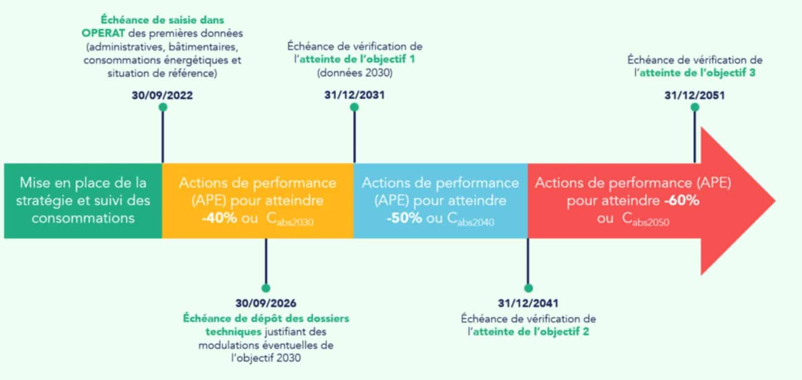 Objectifs décret tertiaire